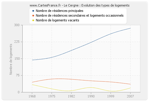 Le Cergne : Evolution des types de logements